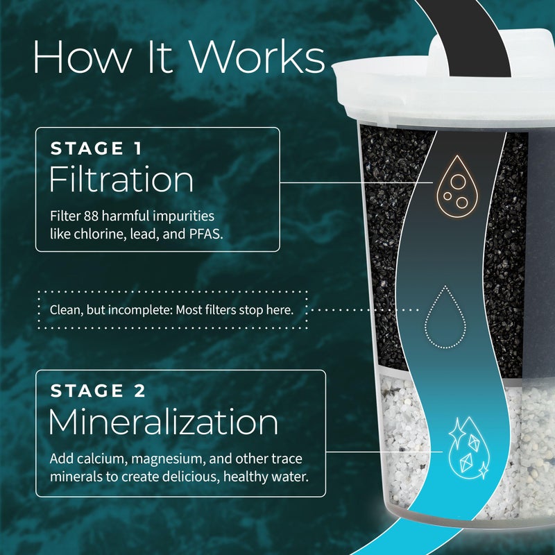 Santevia Single Replacement MINA Alkaline Water Filter by Santevia | Single At Home Water Pitcher Filter Adds Minerals and Makes Alkaline Water | Chlorine and Lead Water Filter | American Filtration Media - Image 4